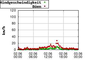 Gnuplot