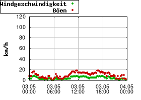Gnuplot