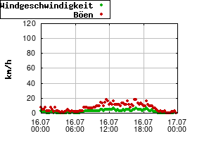 Gnuplot