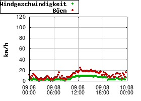 Gnuplot