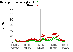 Gnuplot