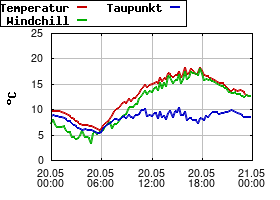 Gnuplot