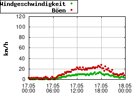 Gnuplot