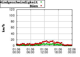 Gnuplot