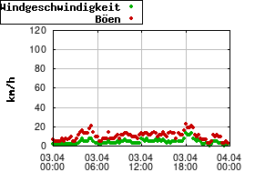 Gnuplot