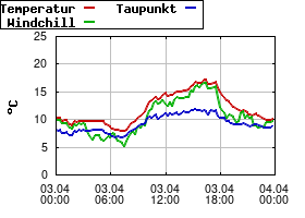 Gnuplot
