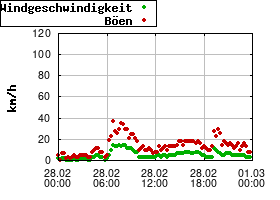 Gnuplot