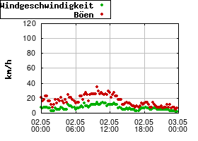 Gnuplot