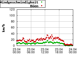 Gnuplot