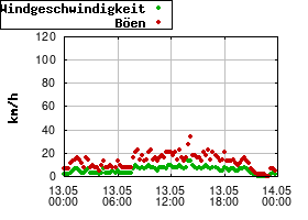 Gnuplot