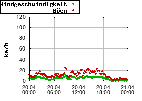 Gnuplot