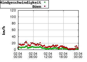 Gnuplot