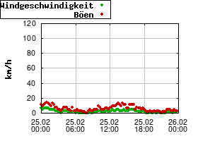 Gnuplot
