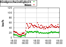 Gnuplot