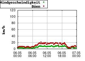 Gnuplot