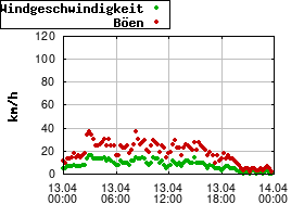Gnuplot