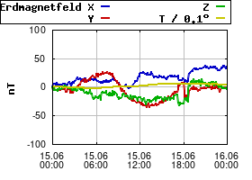 Gnuplot