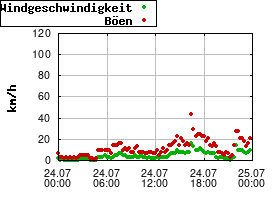 Gnuplot