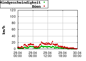 Gnuplot
