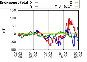 Gnuplot