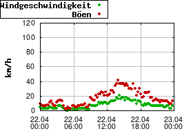 Gnuplot