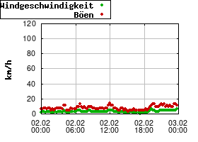 Gnuplot