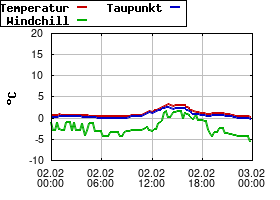 Gnuplot