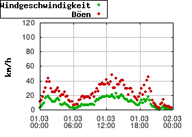Gnuplot