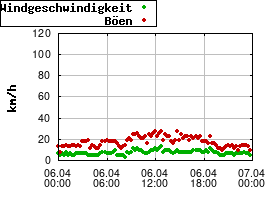 Gnuplot