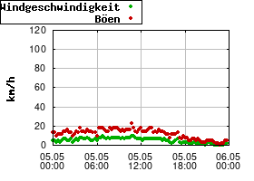Gnuplot
