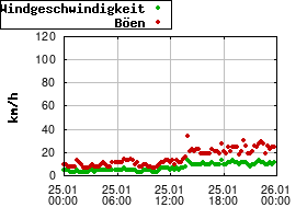 Gnuplot