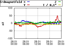 Gnuplot