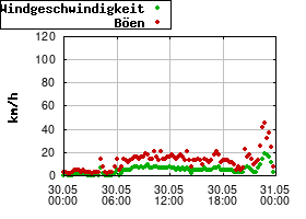 Gnuplot