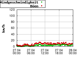 Gnuplot