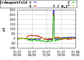 Gnuplot