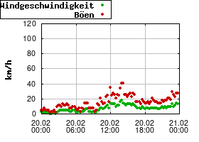 Gnuplot
