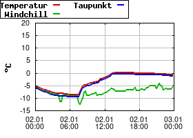Gnuplot