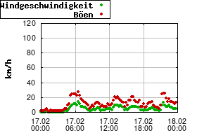 Gnuplot