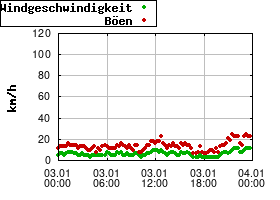 Gnuplot