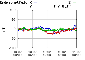 Gnuplot
