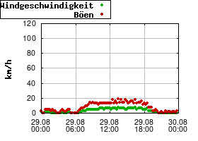 Gnuplot