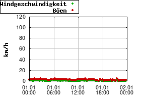 Gnuplot
