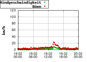 Gnuplot
