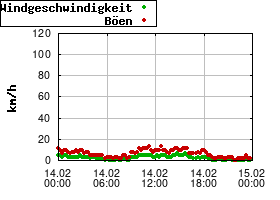 Gnuplot