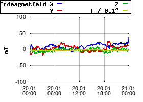 Gnuplot