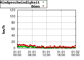 Gnuplot