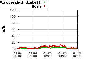 Gnuplot