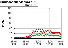 Gnuplot