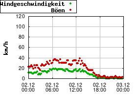 Gnuplot