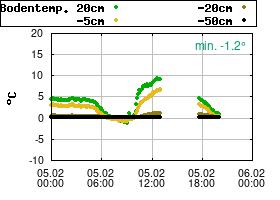 Gnuplot